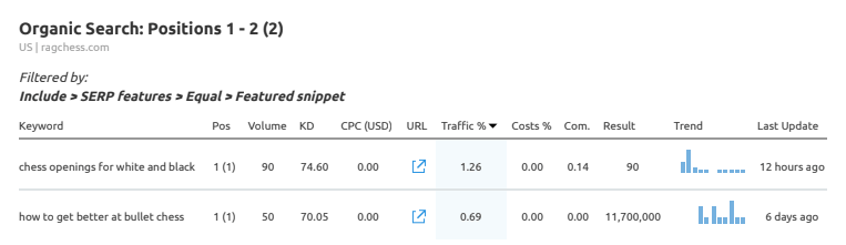 using semrush organic research tool