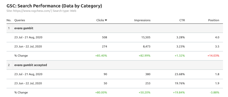 using semrush with google search console