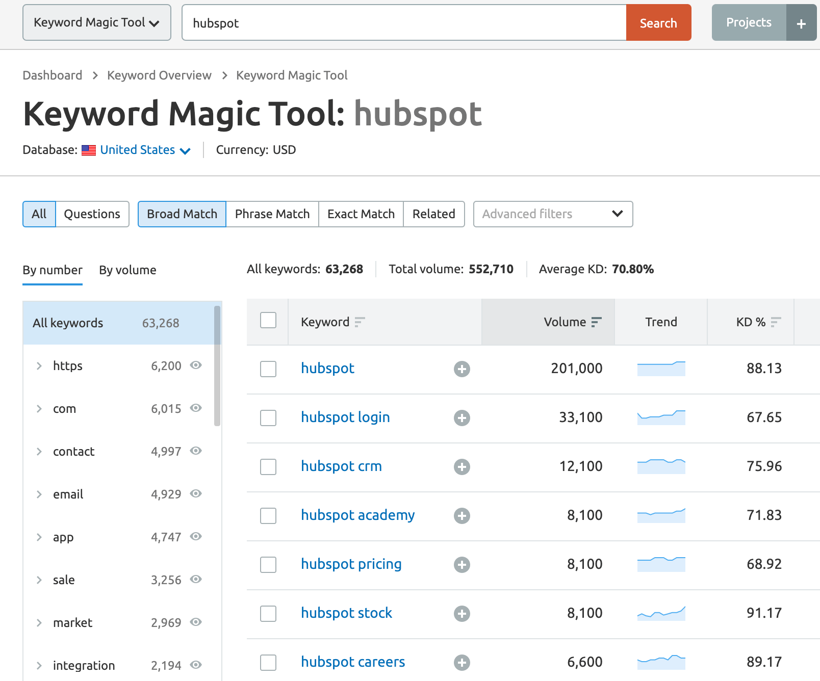 semrush keyword magic tool