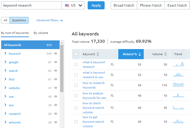 SEMrush Keyword Research Tool