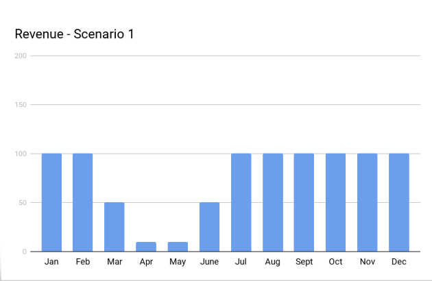 example of revenue by month