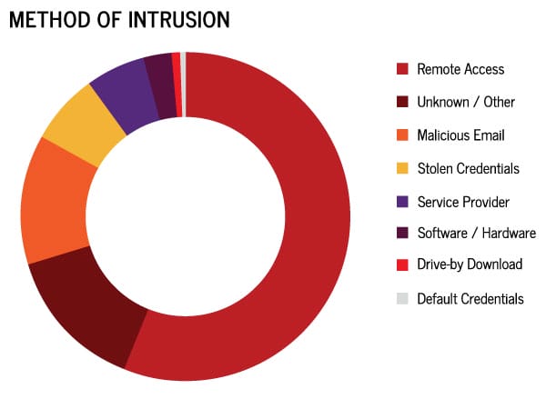 method of intrusion in ransomware