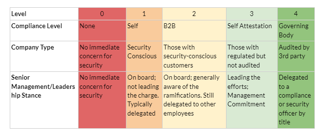 maturity level in cyber security