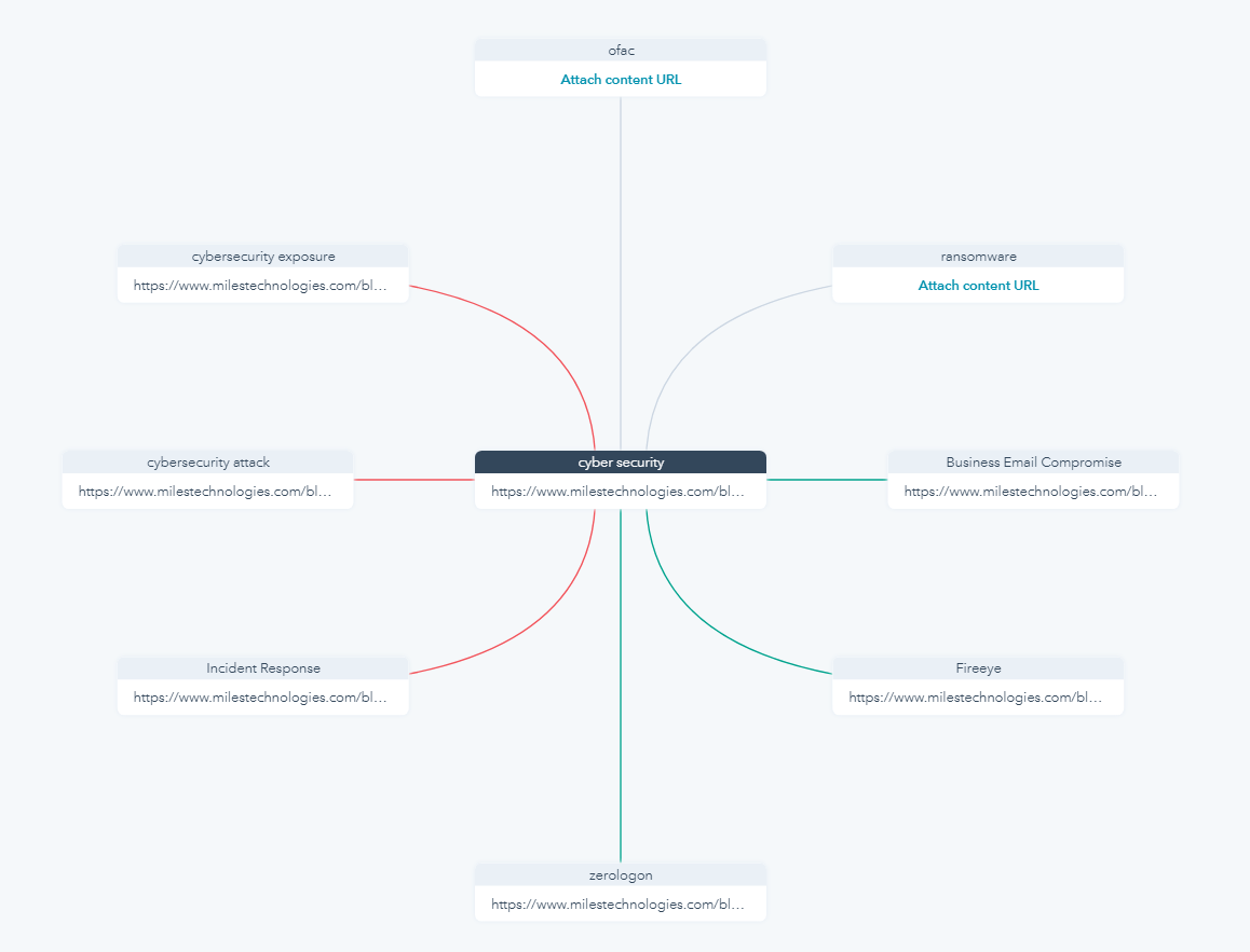 keyword research seo tool in hubspot