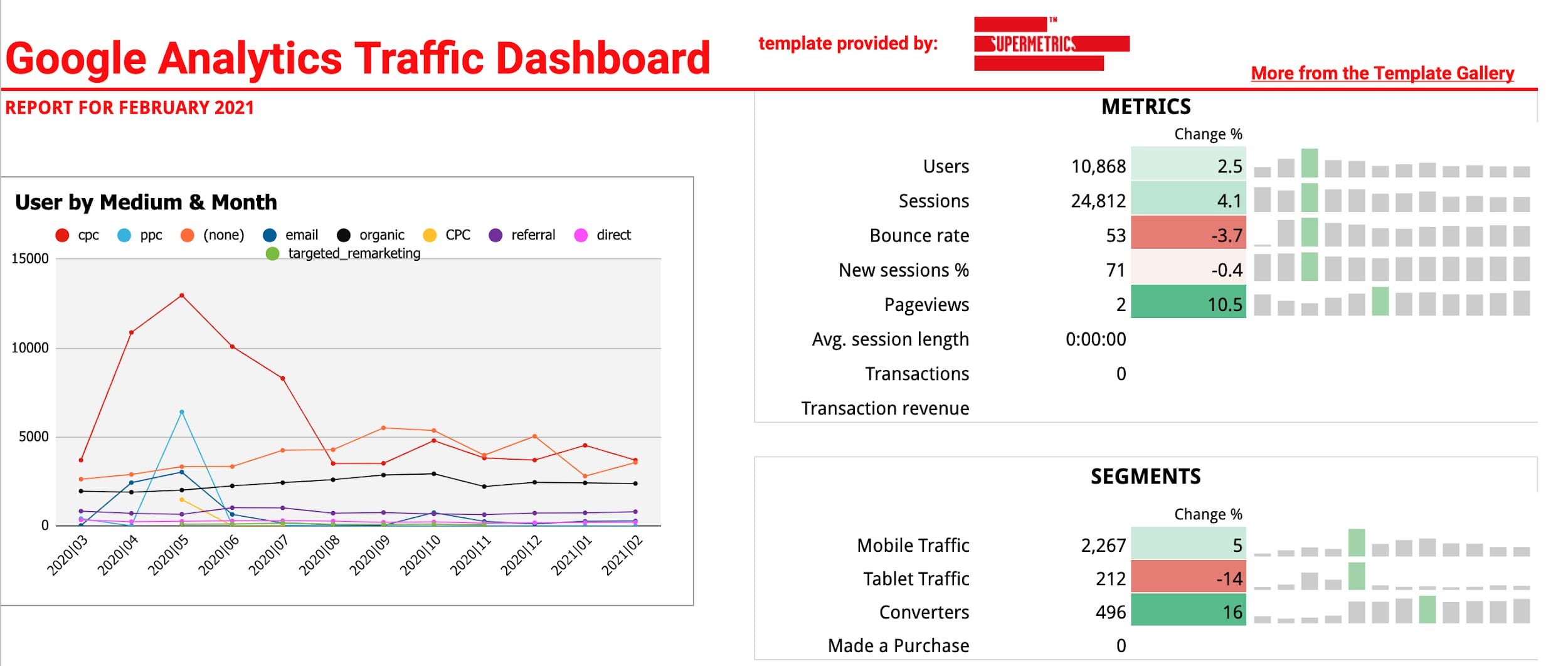 supermetrics template dashboard example