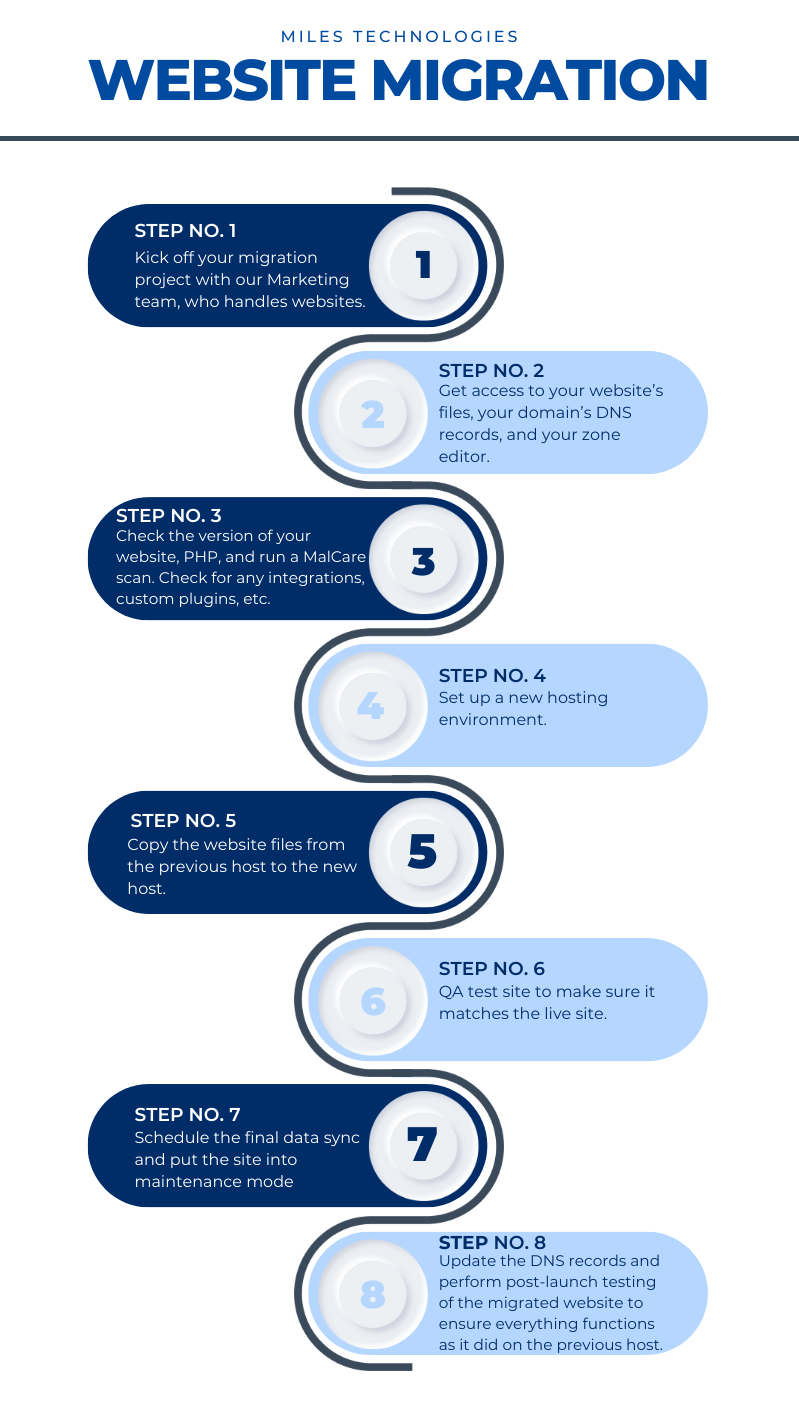 Miles IT website migration steps