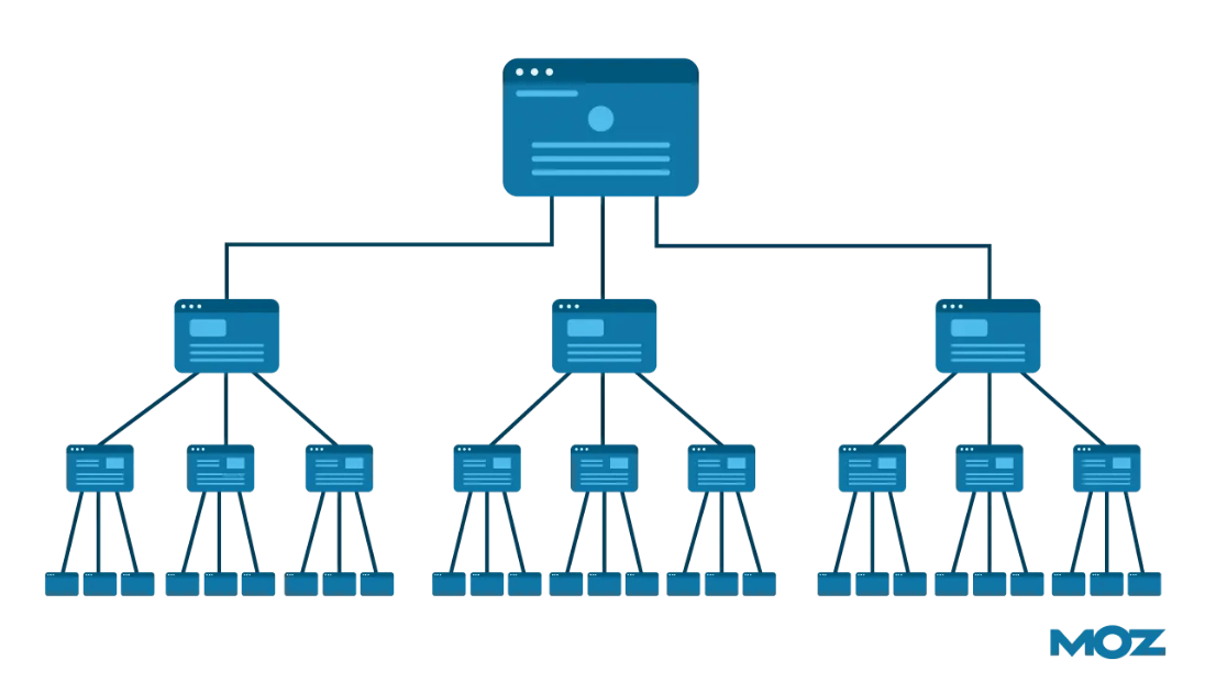 Moz website architecture